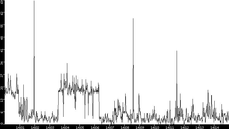 Throughput vs. Time