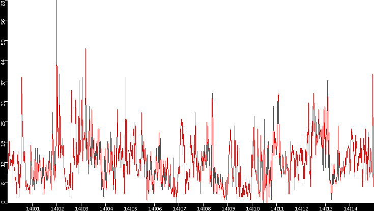 Nb. of Packets vs. Time