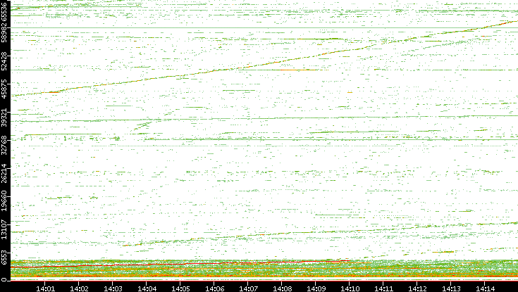 Dest. Port vs. Time