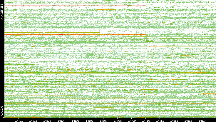 Src. IP vs. Time