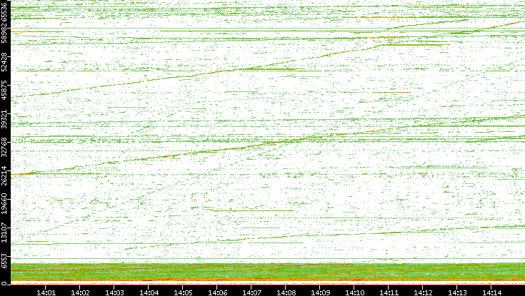 Src. Port vs. Time