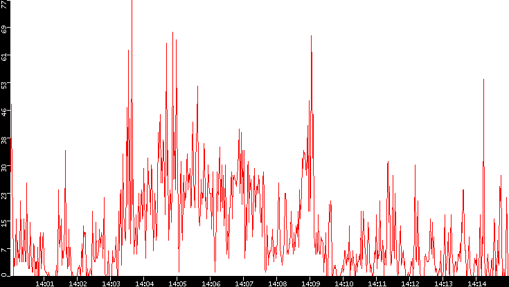 Nb. of Packets vs. Time
