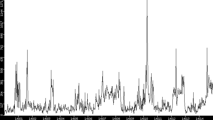 Throughput vs. Time