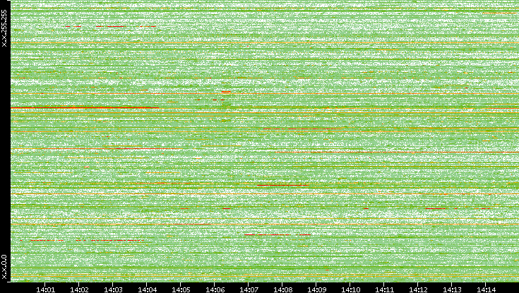 Dest. IP vs. Time