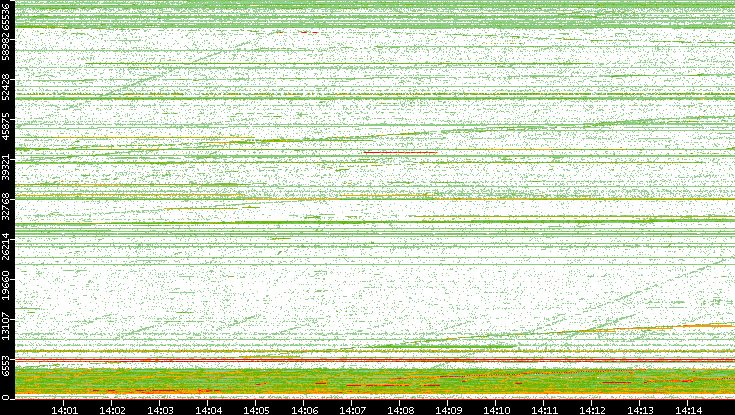 Src. Port vs. Time