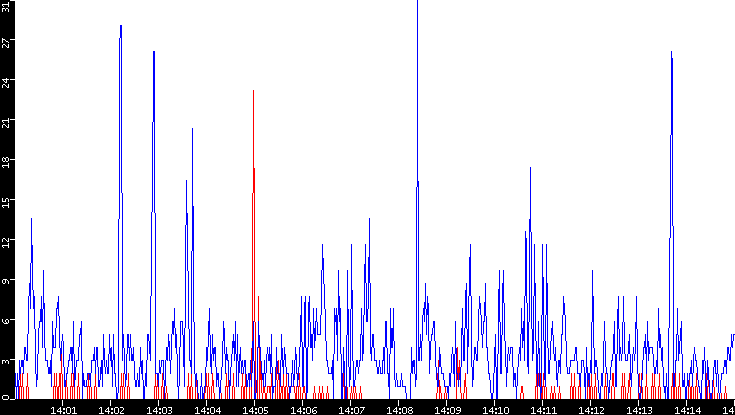 Nb. of Packets vs. Time
