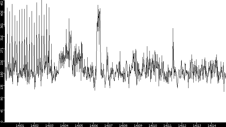 Throughput vs. Time
