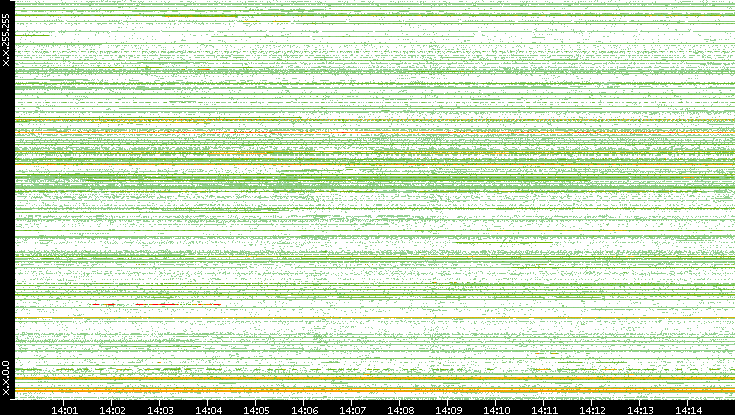 Src. IP vs. Time