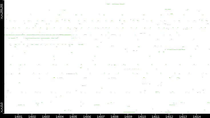 Src. IP vs. Time