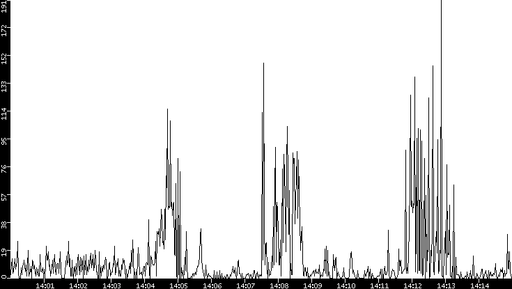 Throughput vs. Time