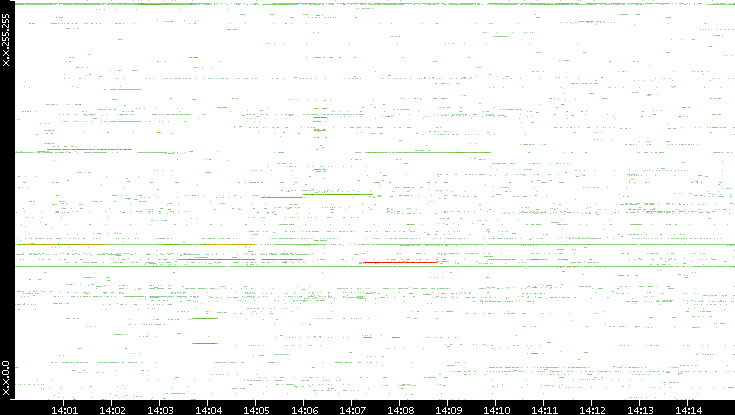 Dest. IP vs. Time