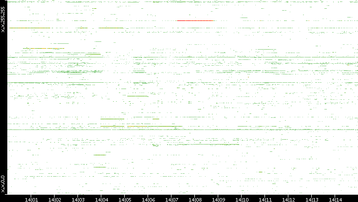 Src. IP vs. Time