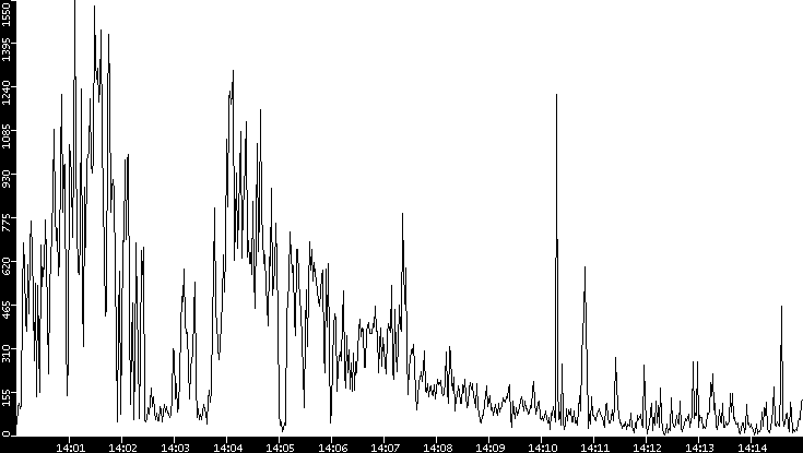 Throughput vs. Time