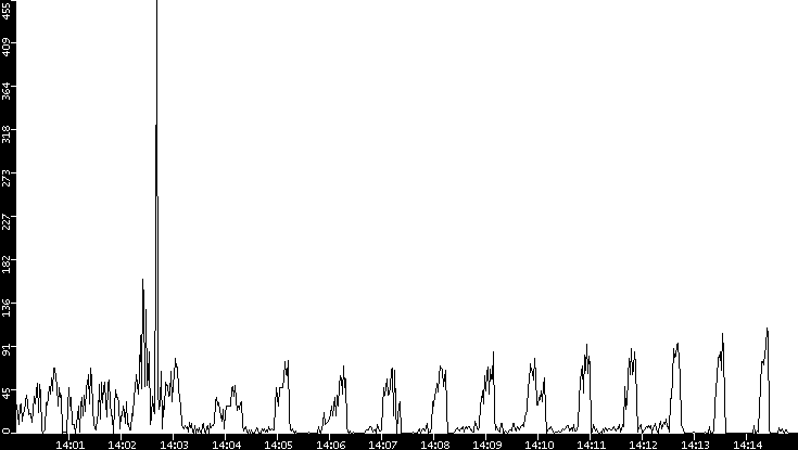 Throughput vs. Time