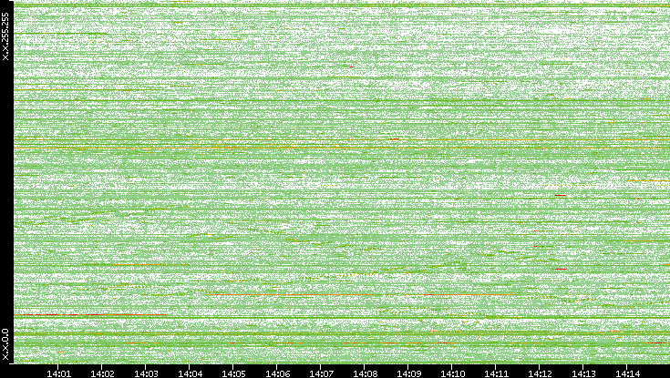 Dest. IP vs. Time