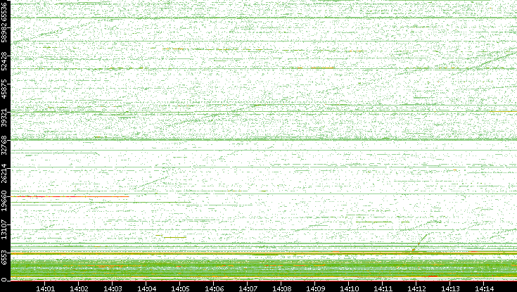 Dest. Port vs. Time