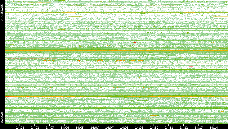 Src. IP vs. Time