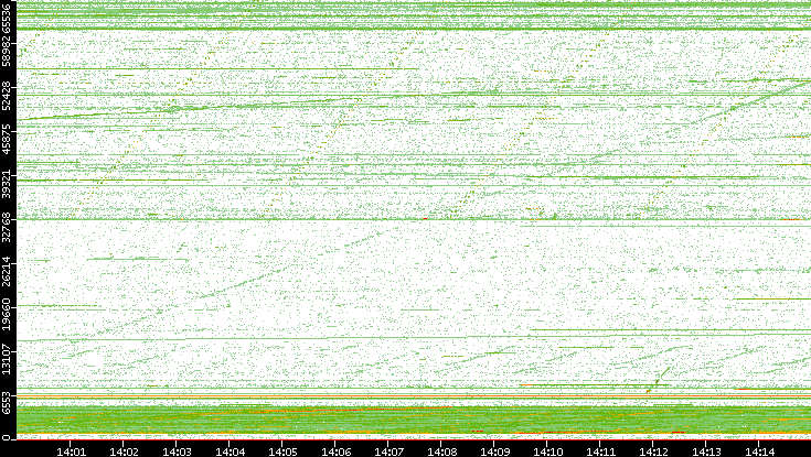 Src. Port vs. Time