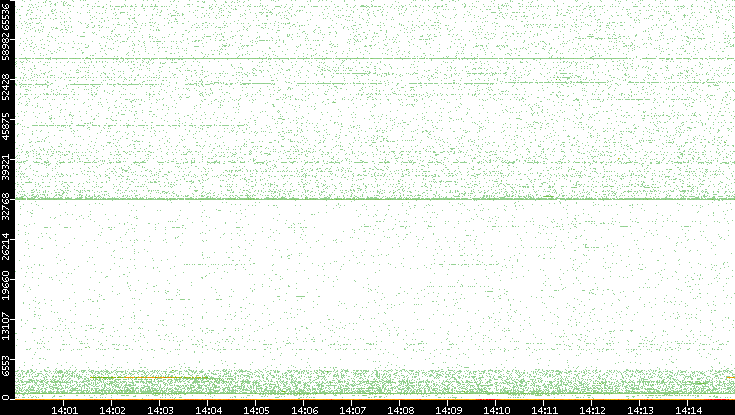 Dest. Port vs. Time