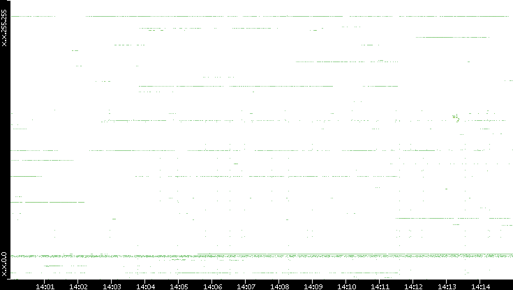 Dest. IP vs. Time