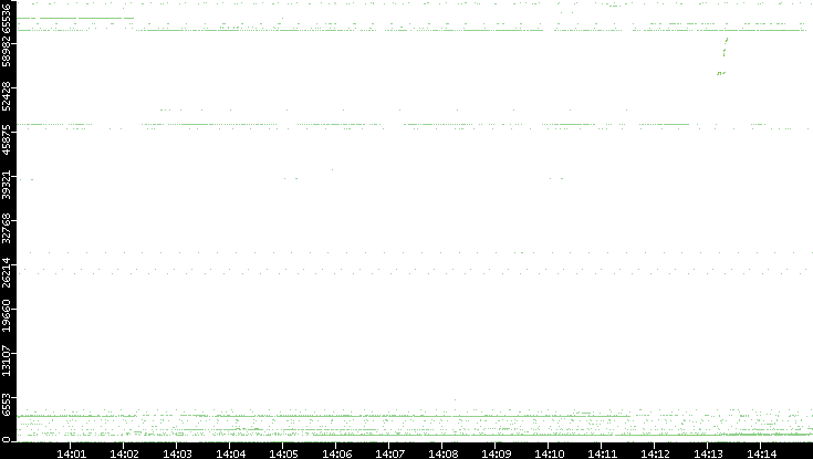 Src. Port vs. Time