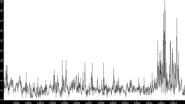 Throughput vs. Time