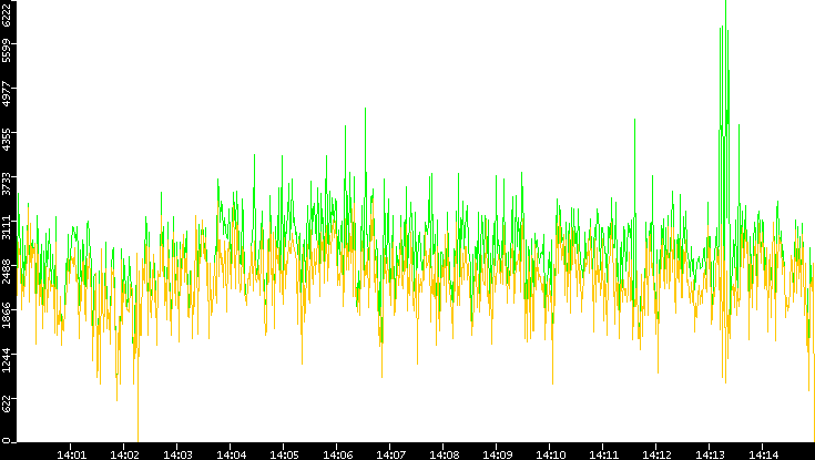 Entropy of Port vs. Time