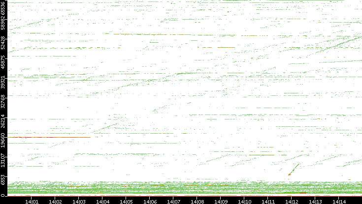 Dest. Port vs. Time