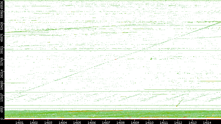 Src. Port vs. Time