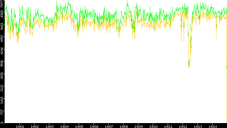 Entropy of Port vs. Time