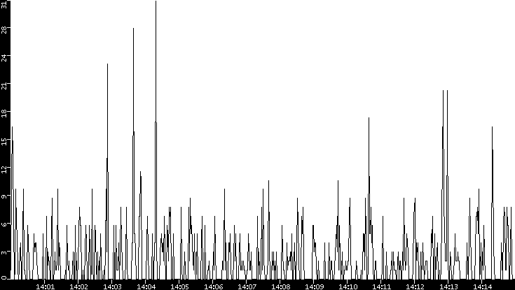 Throughput vs. Time