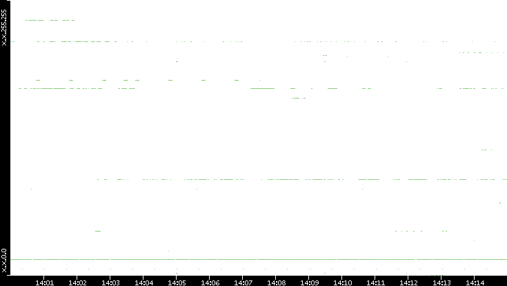 Src. IP vs. Time