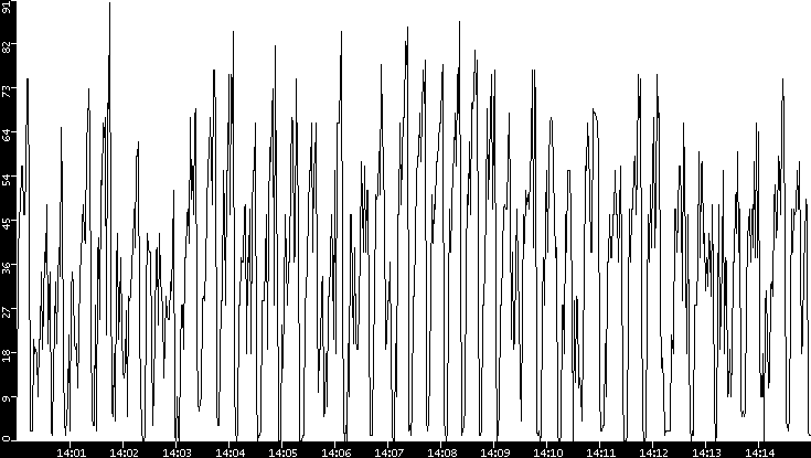 Throughput vs. Time