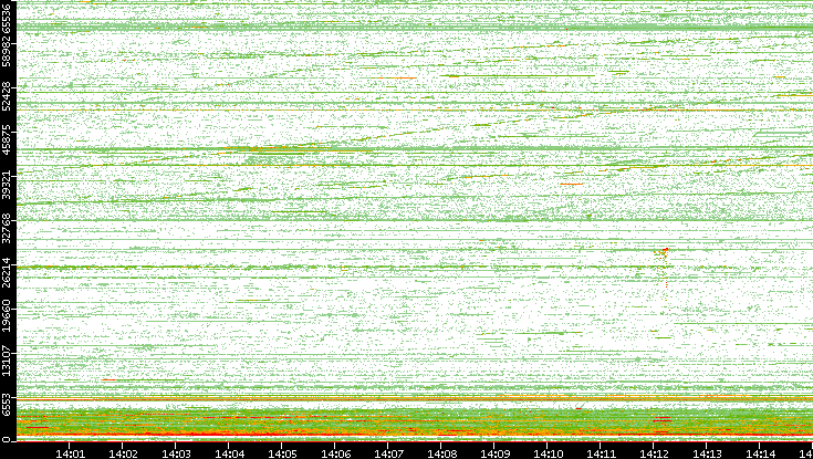 Dest. Port vs. Time