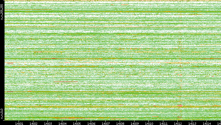 Src. IP vs. Time