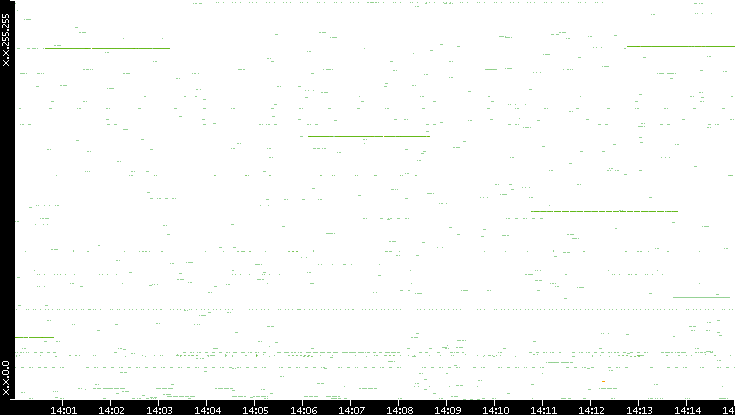 Src. IP vs. Time