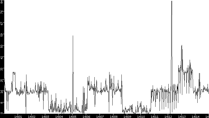 Throughput vs. Time