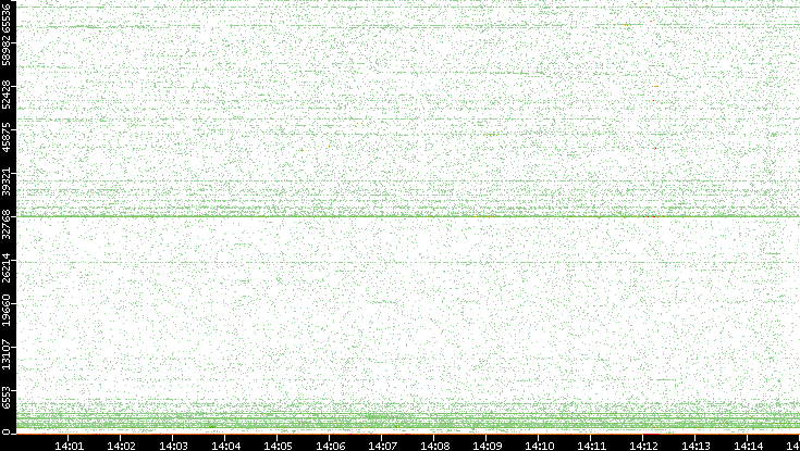Src. Port vs. Time
