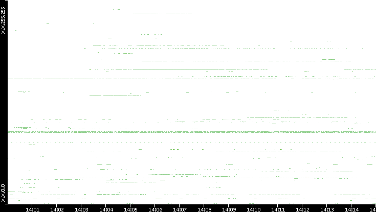 Dest. IP vs. Time