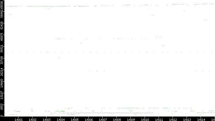 Dest. Port vs. Time