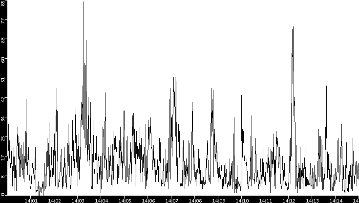 Throughput vs. Time