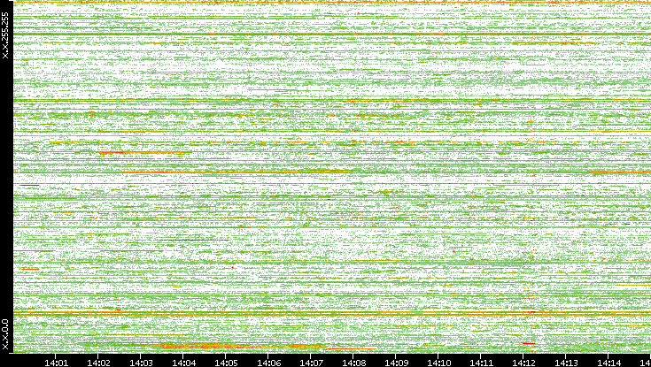 Src. IP vs. Time