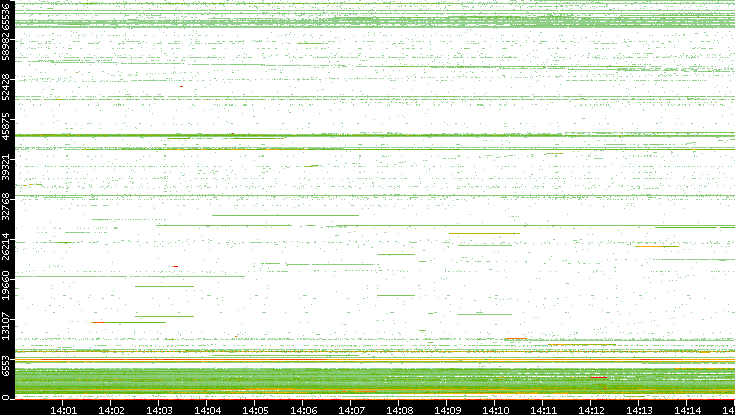 Src. Port vs. Time