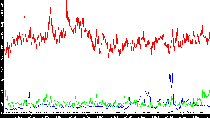 Nb. of Packets vs. Time