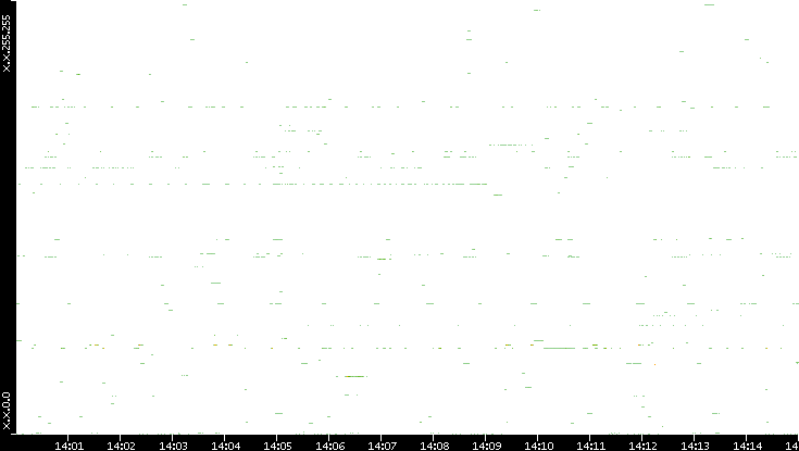 Dest. IP vs. Time