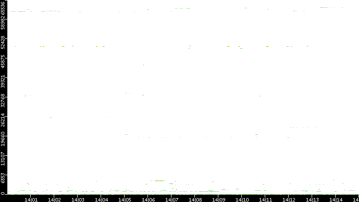Dest. Port vs. Time