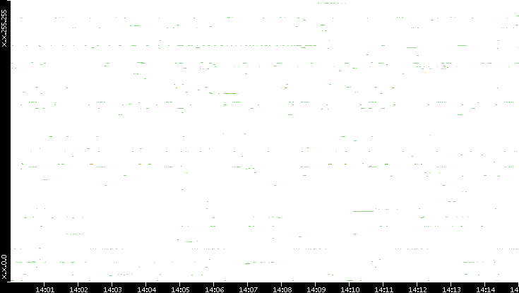 Src. IP vs. Time