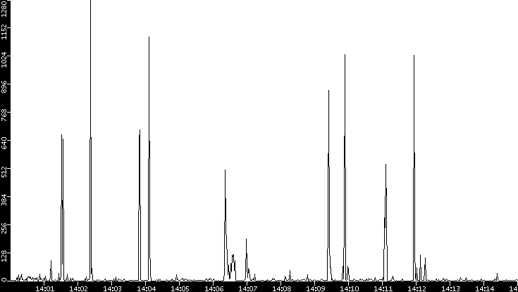 Throughput vs. Time
