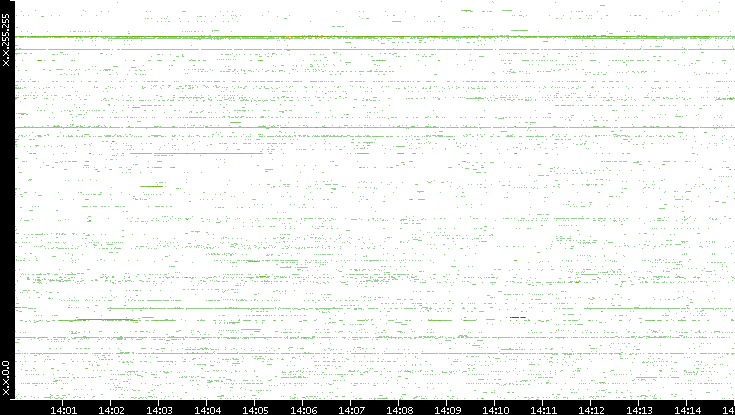 Dest. IP vs. Time