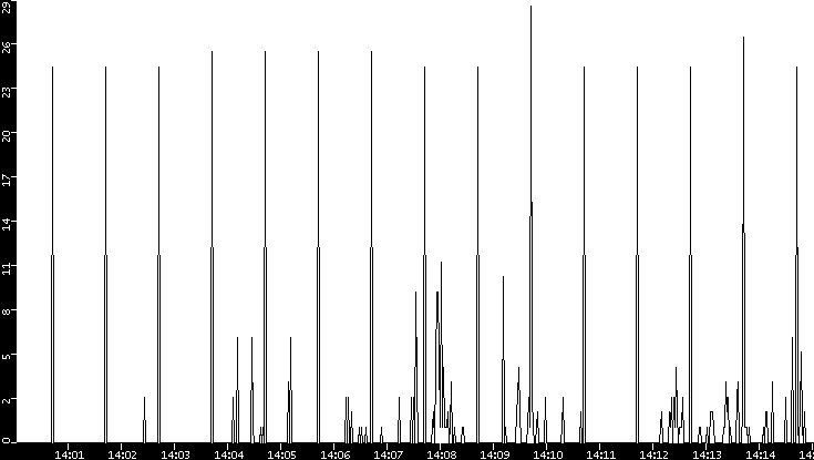 Throughput vs. Time